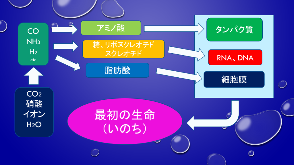 最初の生命創造のシナリオ